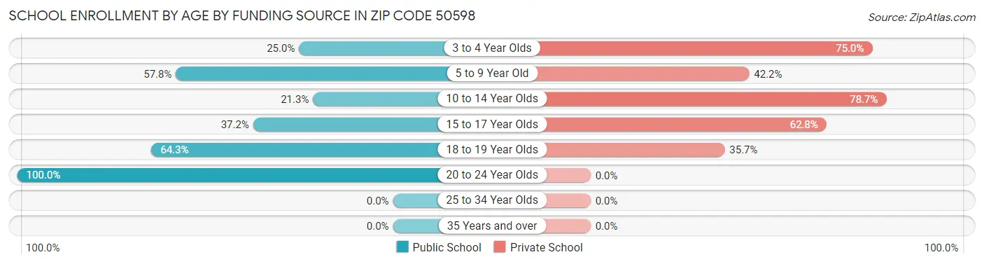 School Enrollment by Age by Funding Source in Zip Code 50598