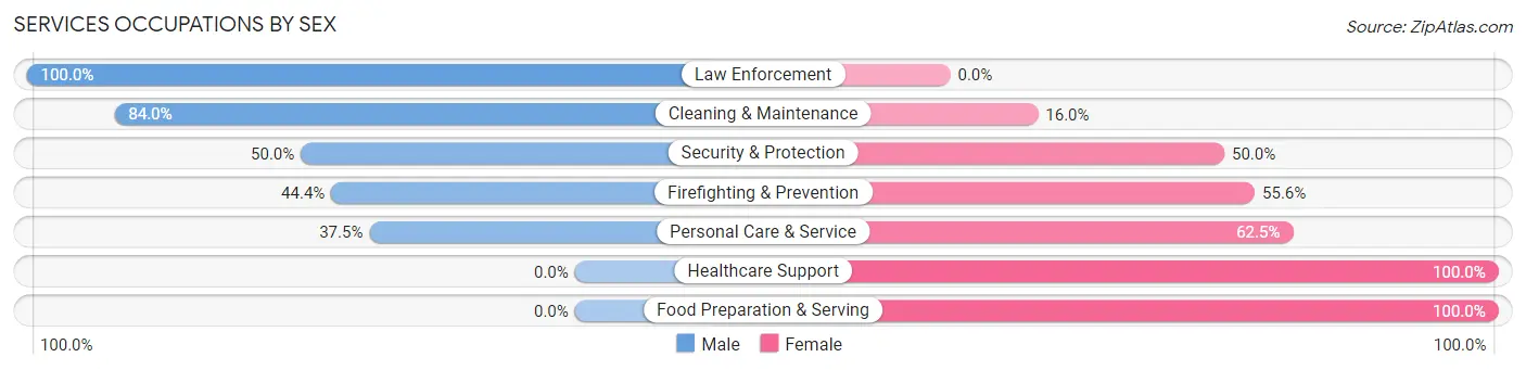 Services Occupations by Sex in Zip Code 50598