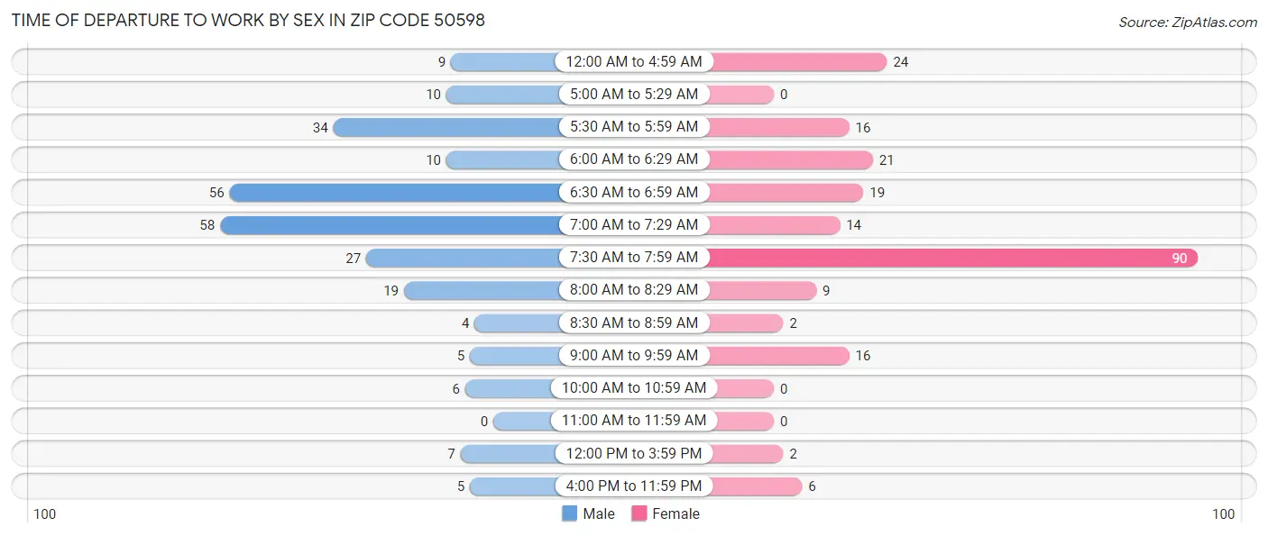 Time of Departure to Work by Sex in Zip Code 50598