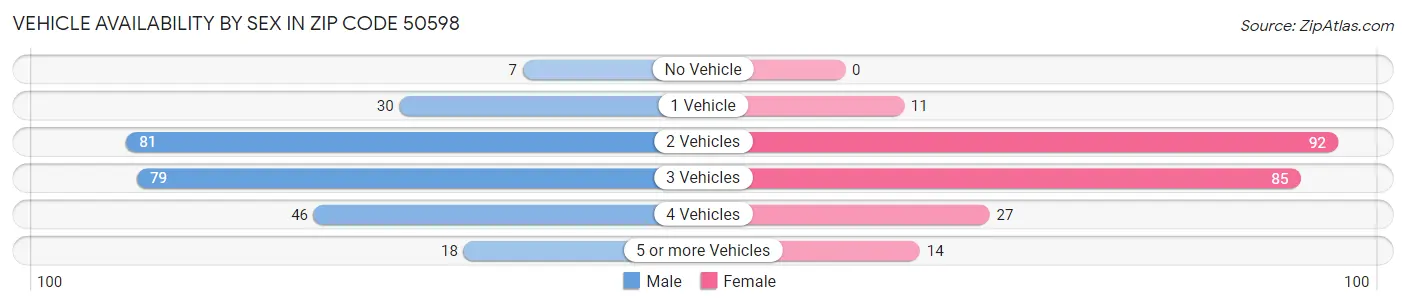 Vehicle Availability by Sex in Zip Code 50598