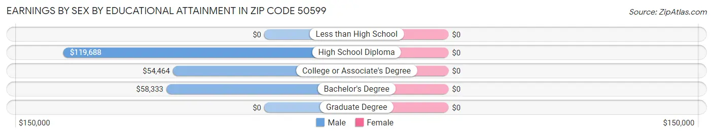 Earnings by Sex by Educational Attainment in Zip Code 50599