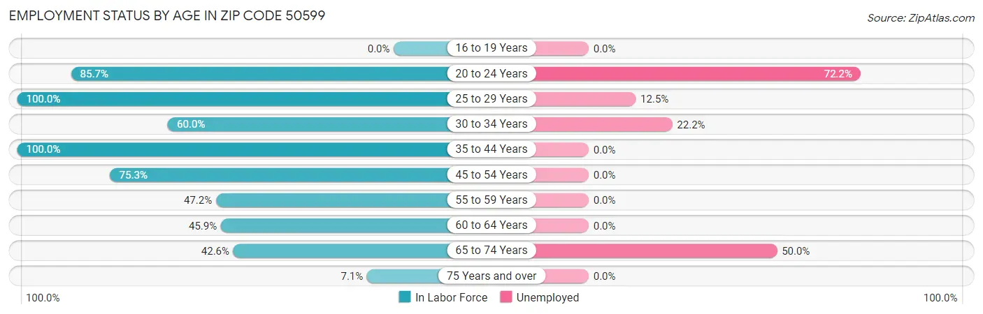 Employment Status by Age in Zip Code 50599