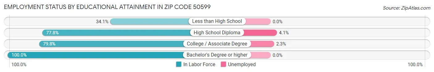 Employment Status by Educational Attainment in Zip Code 50599