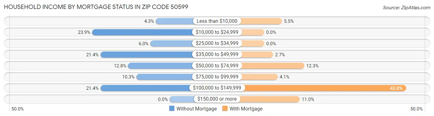 Household Income by Mortgage Status in Zip Code 50599