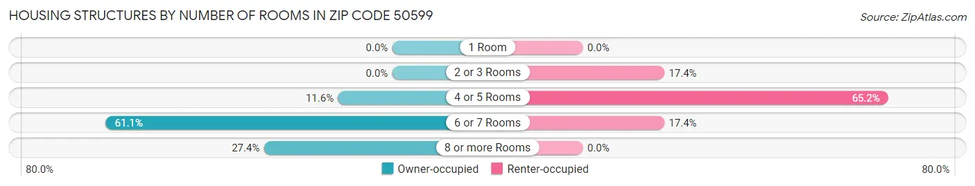 Housing Structures by Number of Rooms in Zip Code 50599