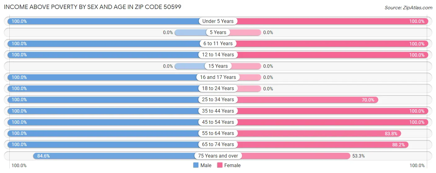 Income Above Poverty by Sex and Age in Zip Code 50599