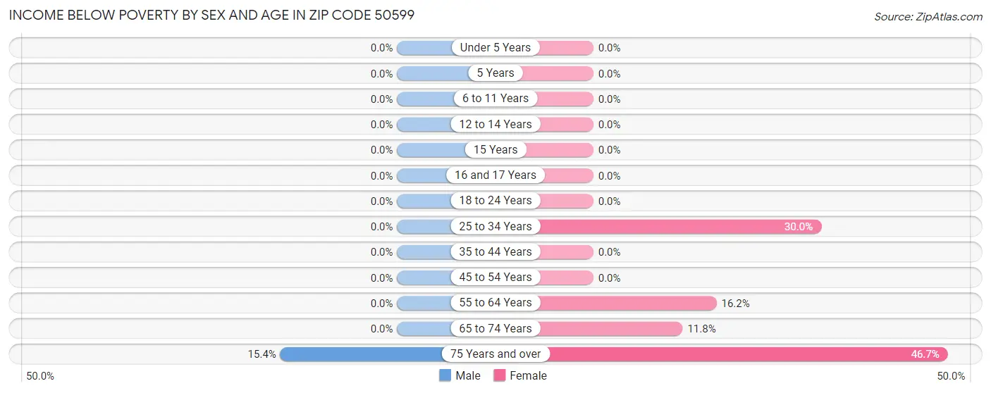 Income Below Poverty by Sex and Age in Zip Code 50599