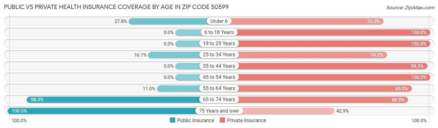 Public vs Private Health Insurance Coverage by Age in Zip Code 50599