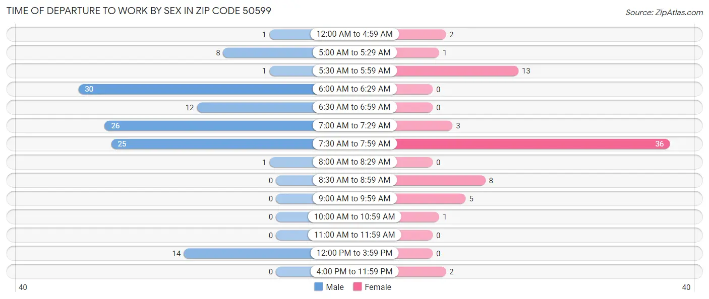 Time of Departure to Work by Sex in Zip Code 50599