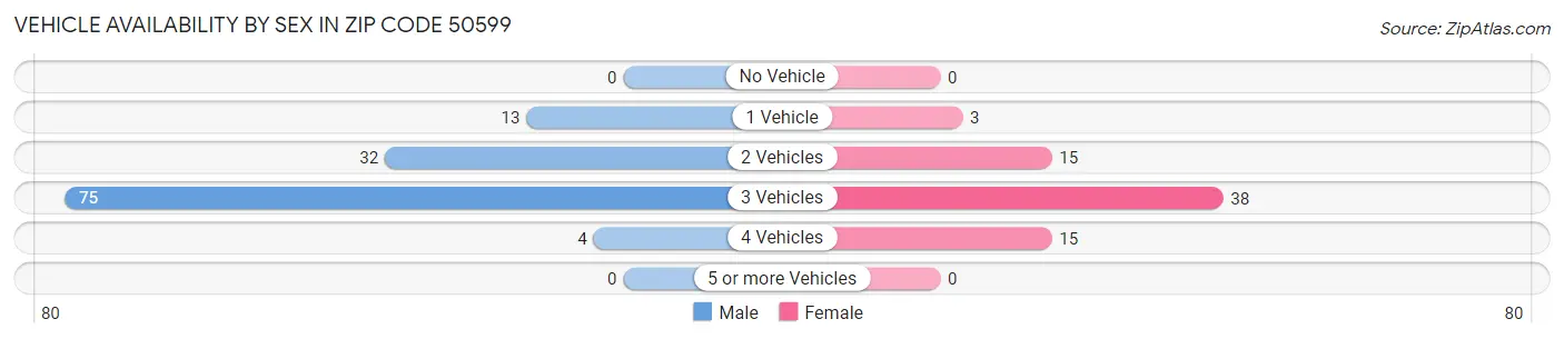 Vehicle Availability by Sex in Zip Code 50599