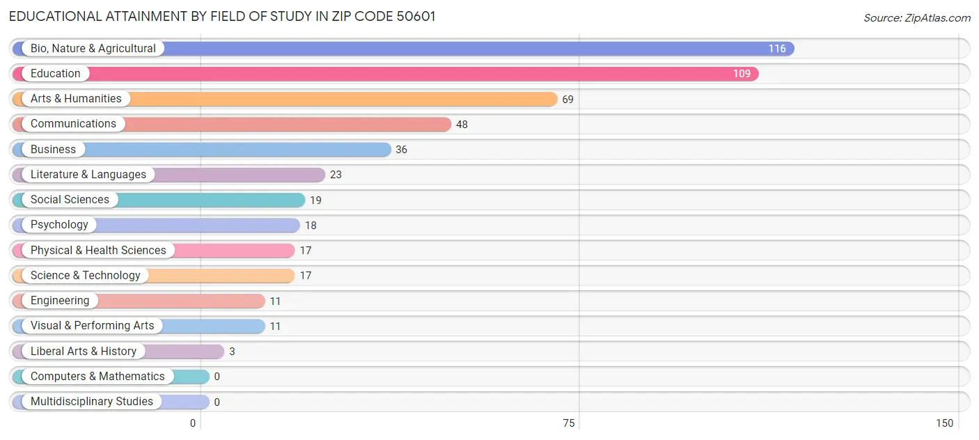 Educational Attainment by Field of Study in Zip Code 50601