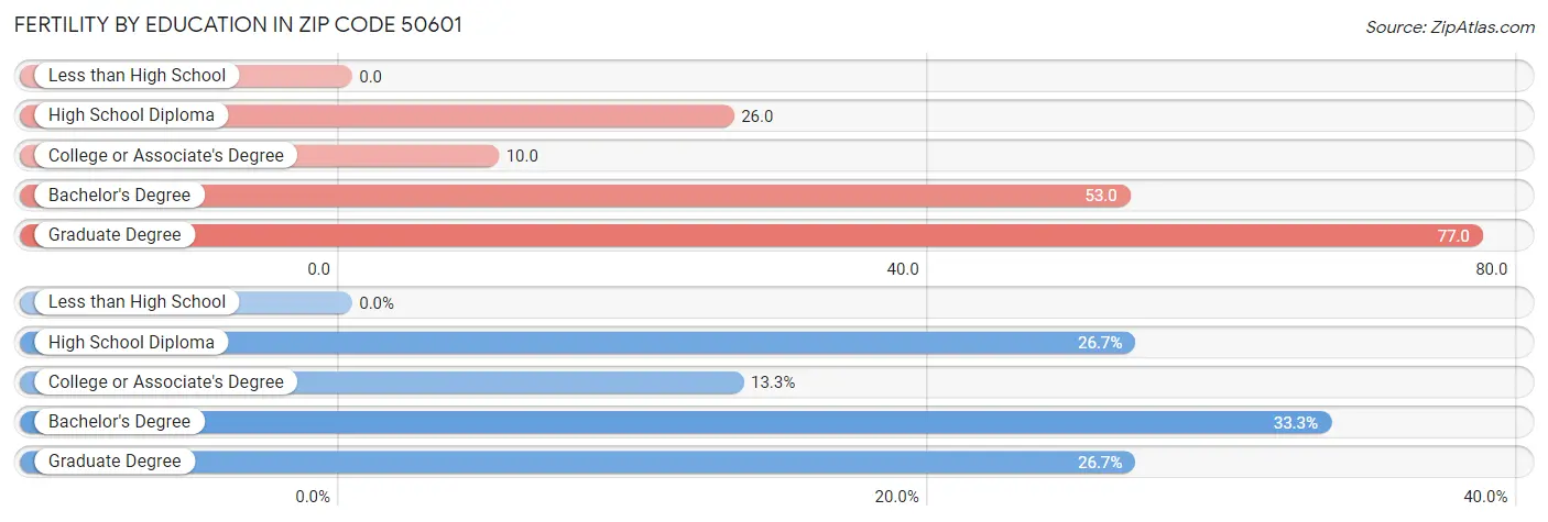 Female Fertility by Education Attainment in Zip Code 50601