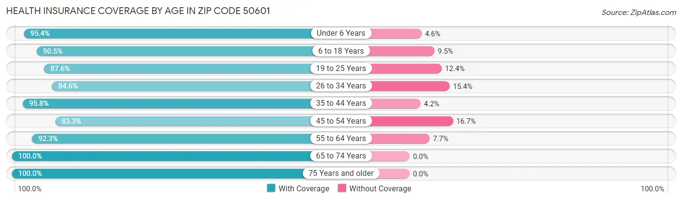 Health Insurance Coverage by Age in Zip Code 50601