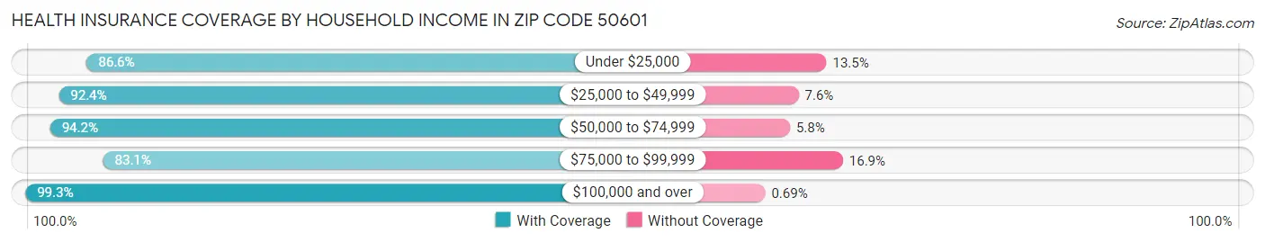 Health Insurance Coverage by Household Income in Zip Code 50601