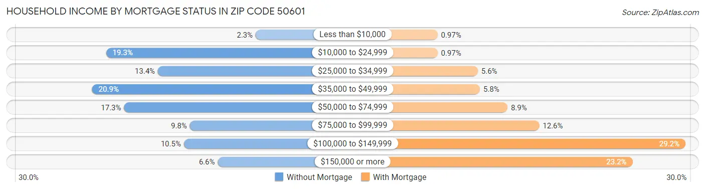 Household Income by Mortgage Status in Zip Code 50601