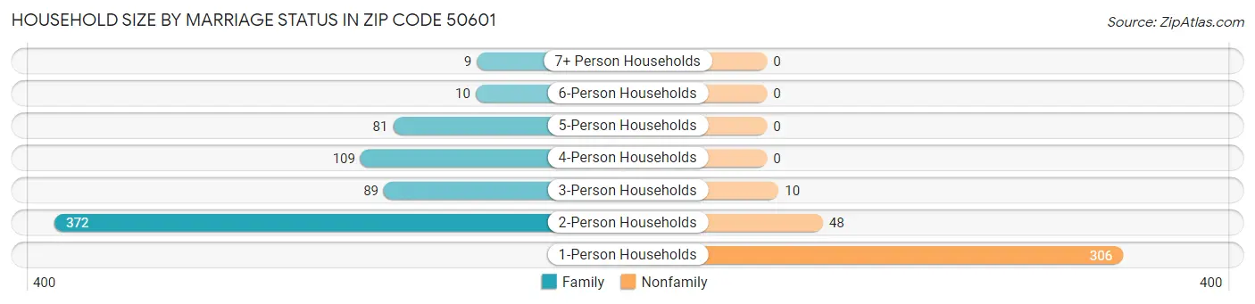 Household Size by Marriage Status in Zip Code 50601