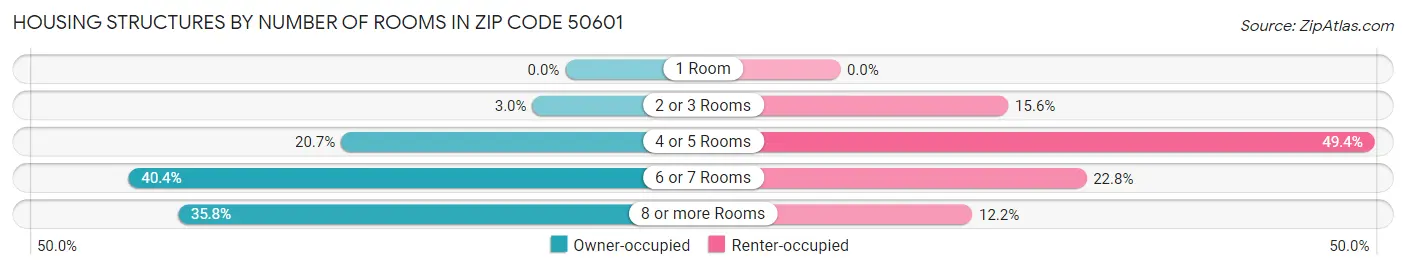 Housing Structures by Number of Rooms in Zip Code 50601