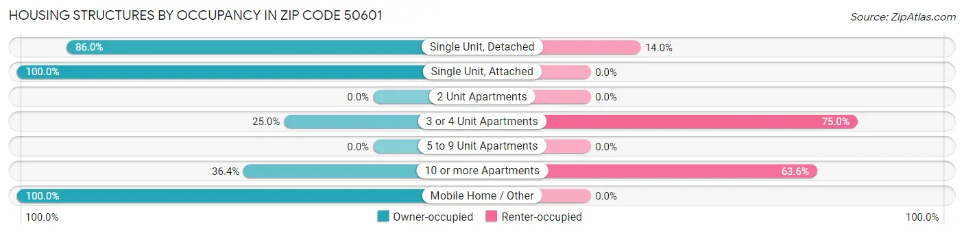 Housing Structures by Occupancy in Zip Code 50601