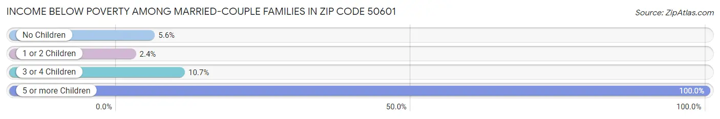 Income Below Poverty Among Married-Couple Families in Zip Code 50601