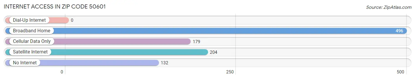 Internet Access in Zip Code 50601