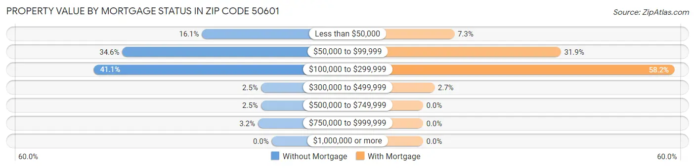 Property Value by Mortgage Status in Zip Code 50601