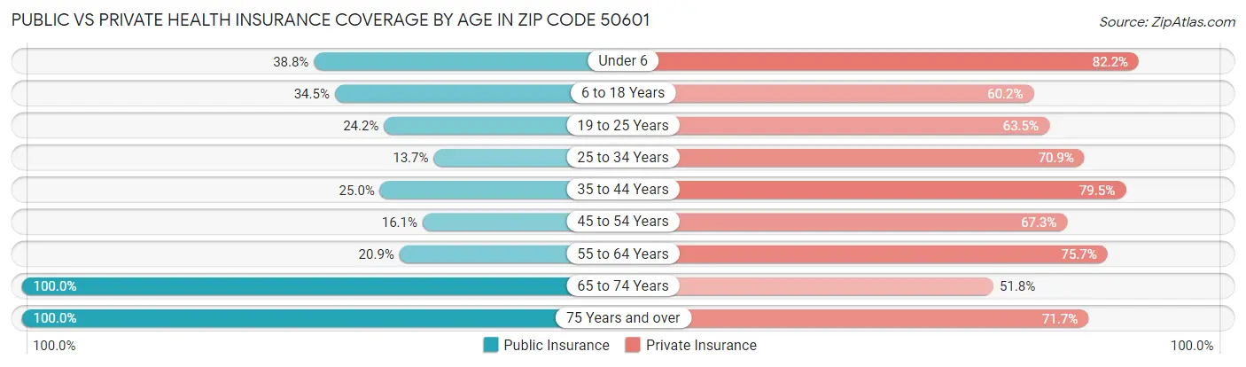 Public vs Private Health Insurance Coverage by Age in Zip Code 50601