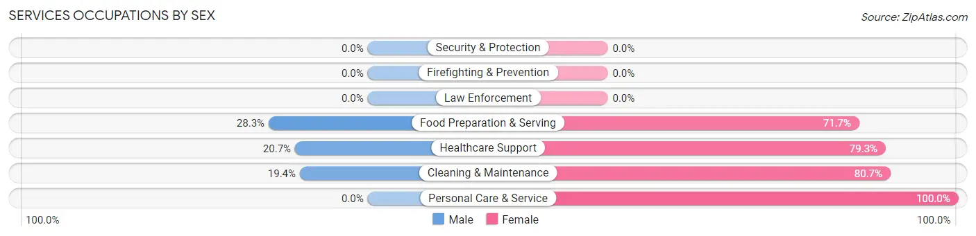 Services Occupations by Sex in Zip Code 50601