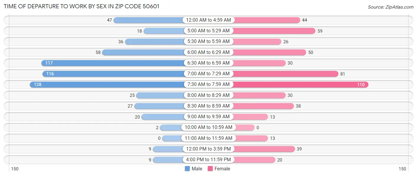 Time of Departure to Work by Sex in Zip Code 50601