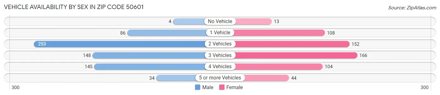 Vehicle Availability by Sex in Zip Code 50601