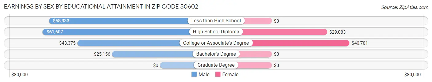 Earnings by Sex by Educational Attainment in Zip Code 50602
