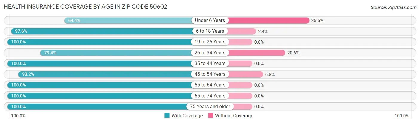Health Insurance Coverage by Age in Zip Code 50602