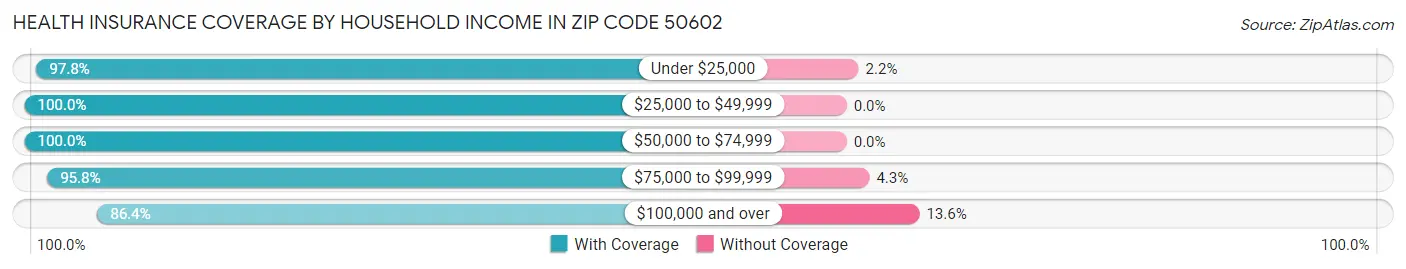 Health Insurance Coverage by Household Income in Zip Code 50602