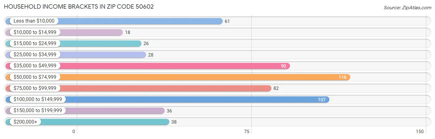 Household Income Brackets in Zip Code 50602