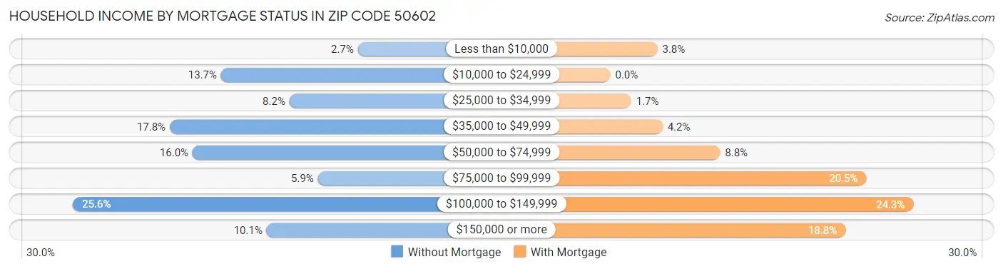 Household Income by Mortgage Status in Zip Code 50602