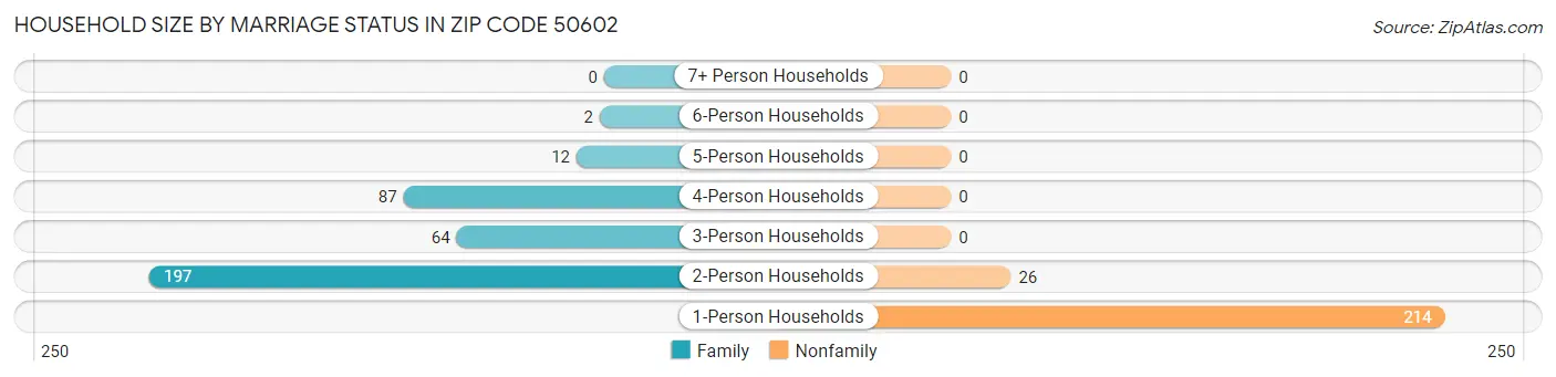 Household Size by Marriage Status in Zip Code 50602