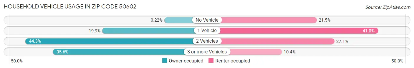 Household Vehicle Usage in Zip Code 50602