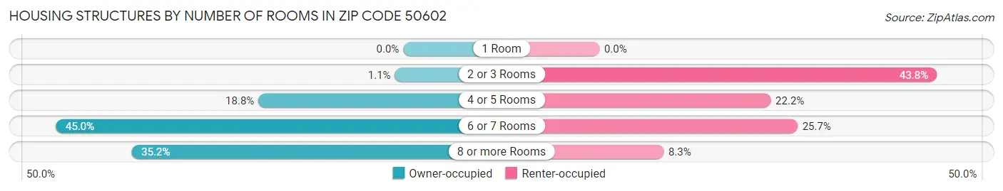 Housing Structures by Number of Rooms in Zip Code 50602