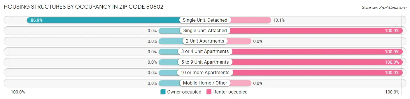 Housing Structures by Occupancy in Zip Code 50602