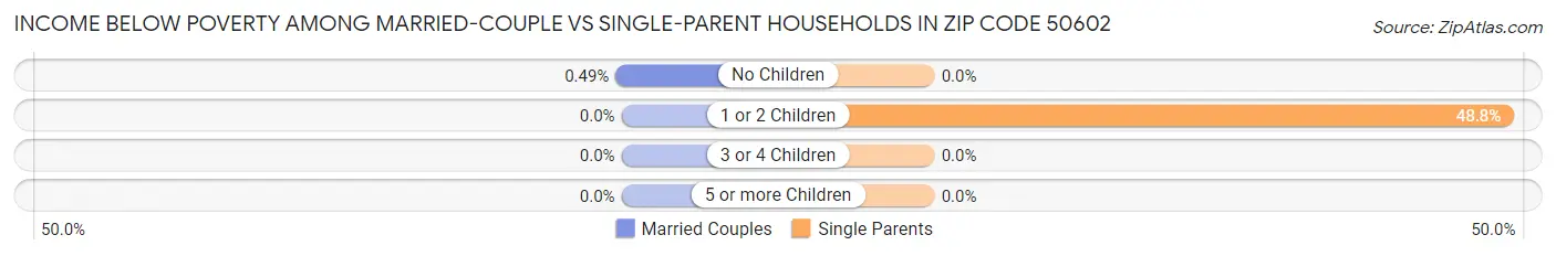 Income Below Poverty Among Married-Couple vs Single-Parent Households in Zip Code 50602