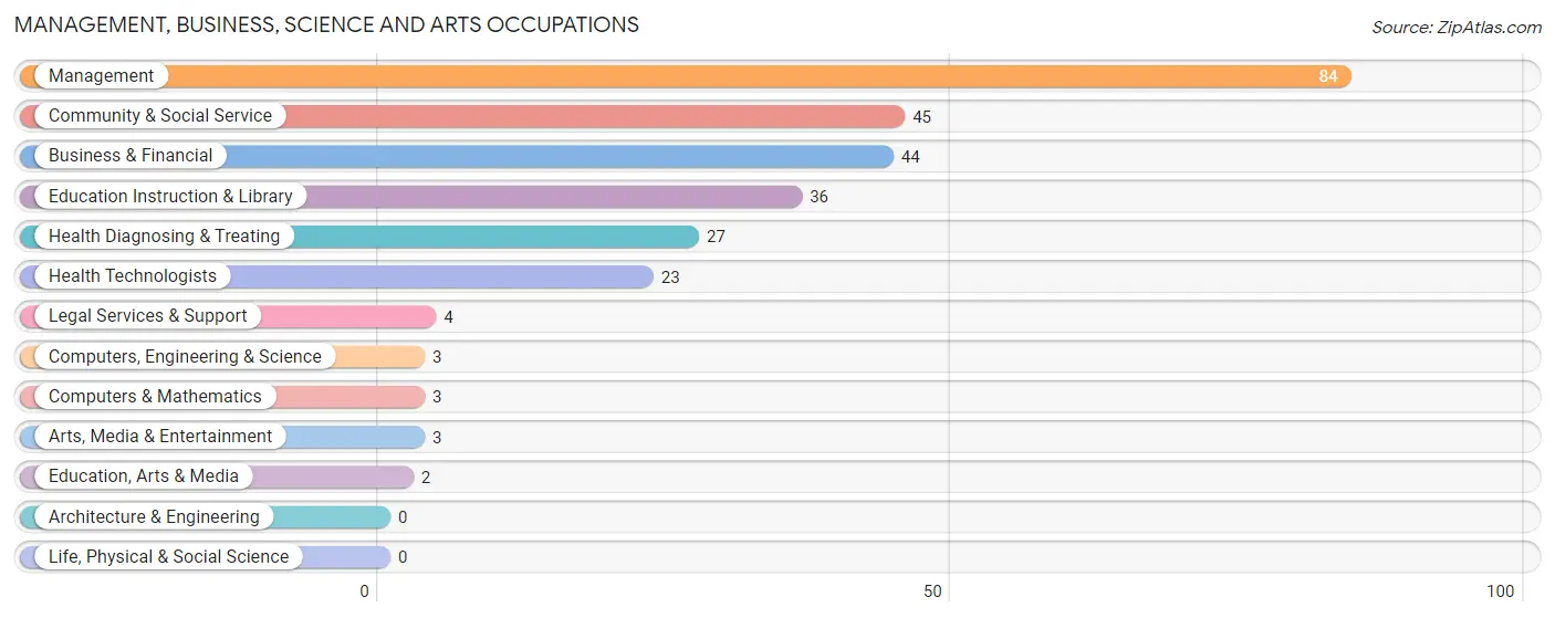 Management, Business, Science and Arts Occupations in Zip Code 50602