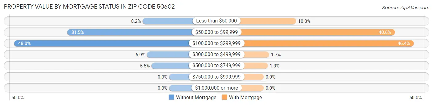 Property Value by Mortgage Status in Zip Code 50602