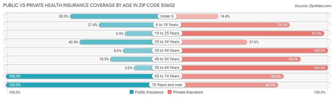 Public vs Private Health Insurance Coverage by Age in Zip Code 50602