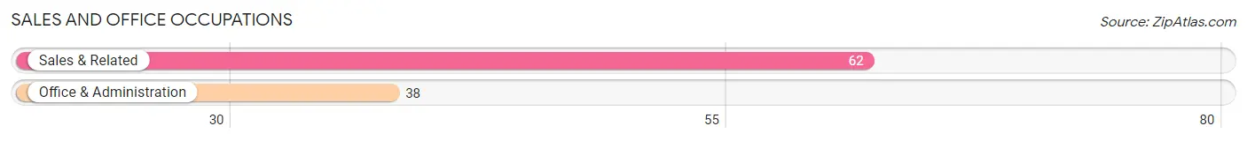 Sales and Office Occupations in Zip Code 50602