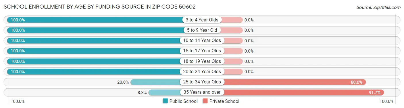 School Enrollment by Age by Funding Source in Zip Code 50602