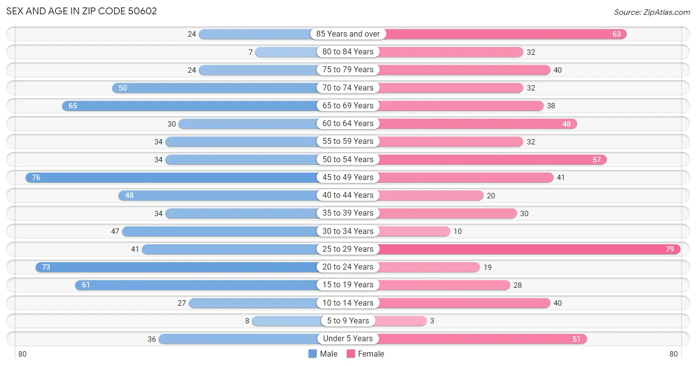 Sex and Age in Zip Code 50602