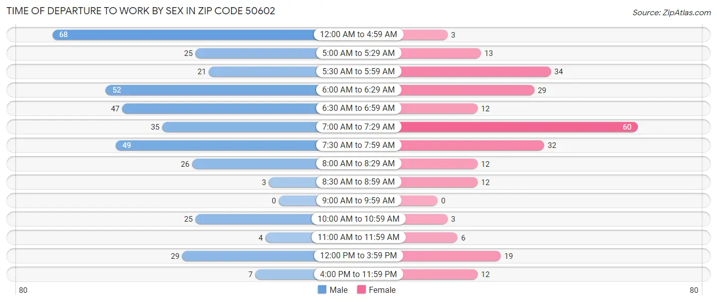 Time of Departure to Work by Sex in Zip Code 50602
