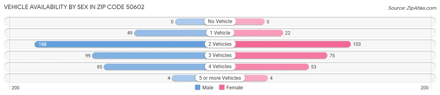 Vehicle Availability by Sex in Zip Code 50602