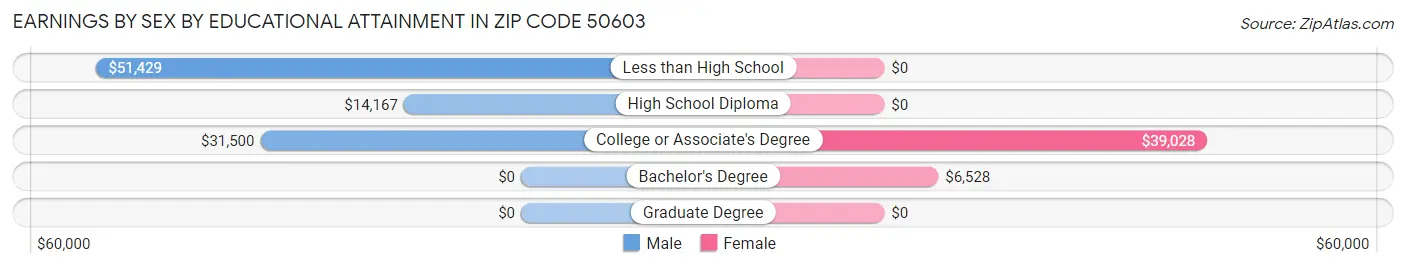 Earnings by Sex by Educational Attainment in Zip Code 50603