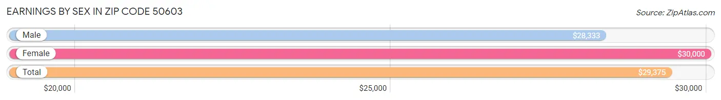 Earnings by Sex in Zip Code 50603