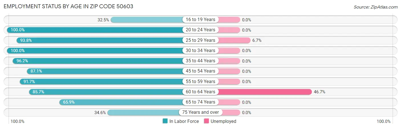 Employment Status by Age in Zip Code 50603